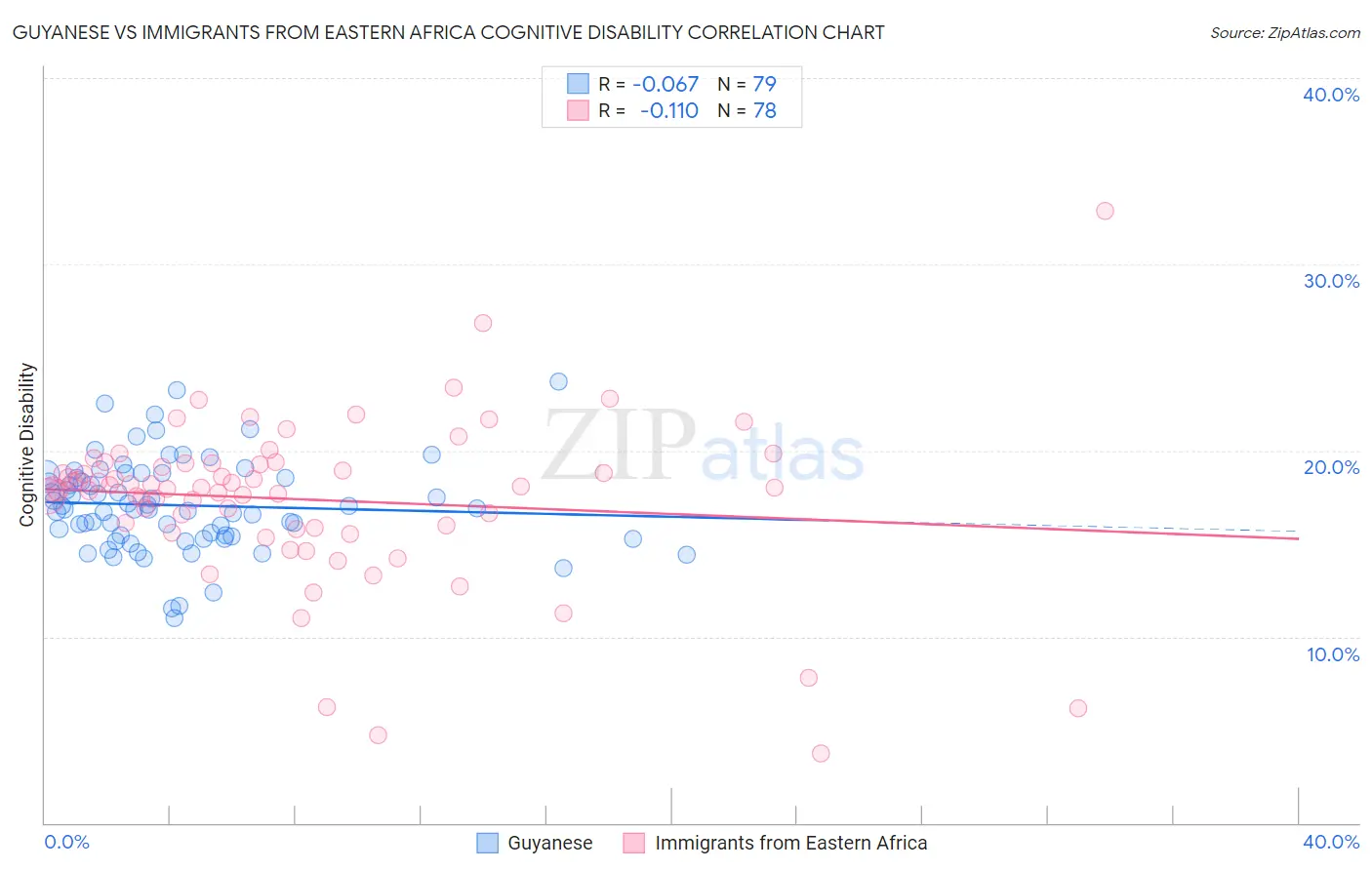 Guyanese vs Immigrants from Eastern Africa Cognitive Disability