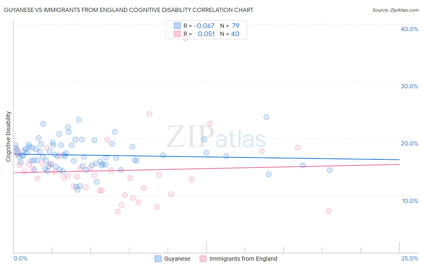 Guyanese vs Immigrants from England Cognitive Disability