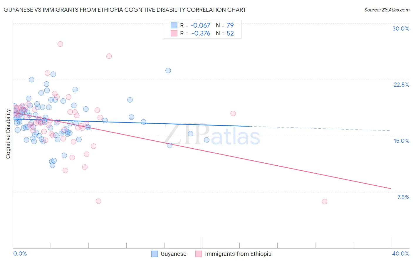 Guyanese vs Immigrants from Ethiopia Cognitive Disability