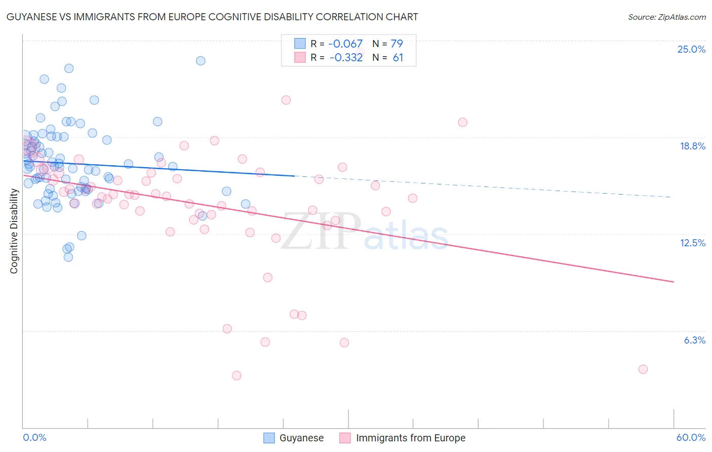 Guyanese vs Immigrants from Europe Cognitive Disability