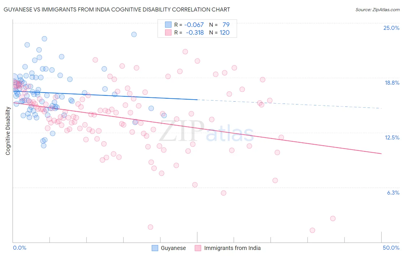Guyanese vs Immigrants from India Cognitive Disability