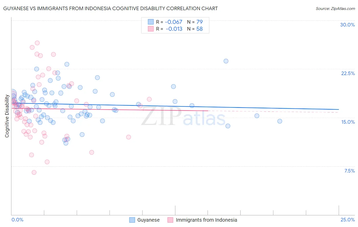 Guyanese vs Immigrants from Indonesia Cognitive Disability