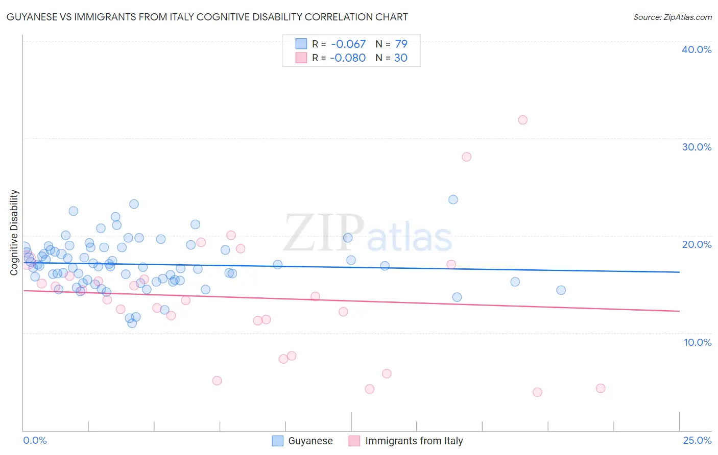 Guyanese vs Immigrants from Italy Cognitive Disability