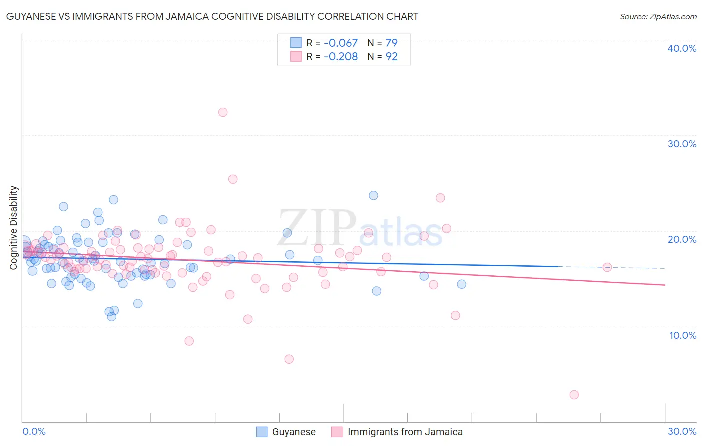 Guyanese vs Immigrants from Jamaica Cognitive Disability