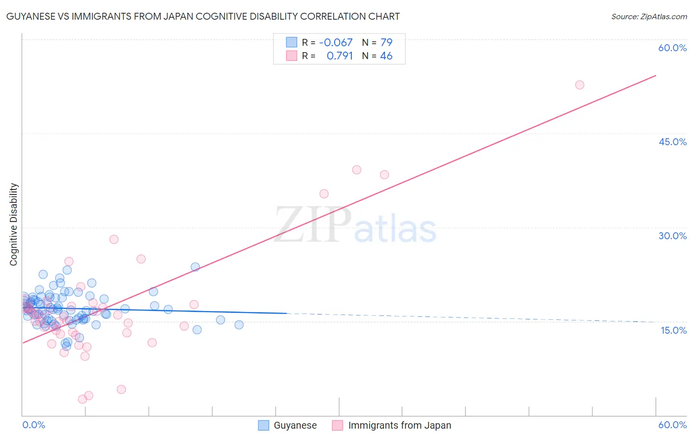 Guyanese vs Immigrants from Japan Cognitive Disability