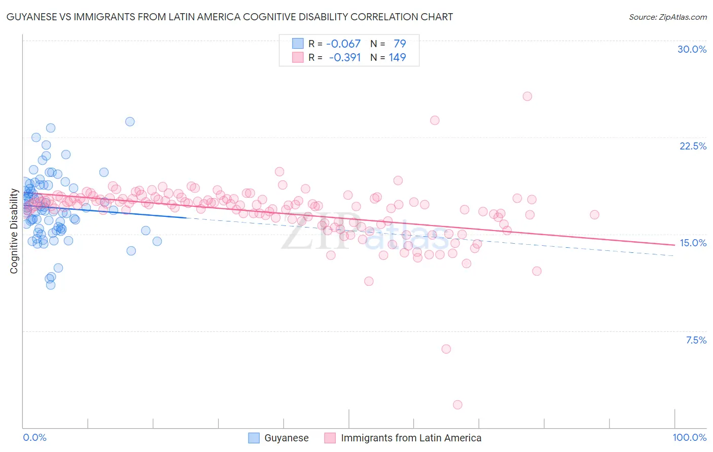 Guyanese vs Immigrants from Latin America Cognitive Disability