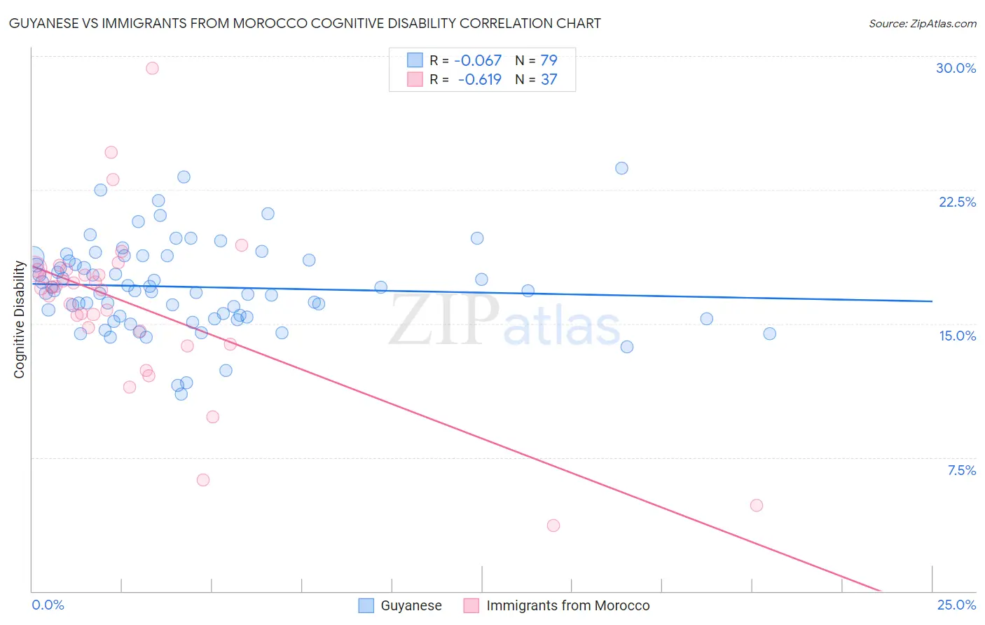Guyanese vs Immigrants from Morocco Cognitive Disability