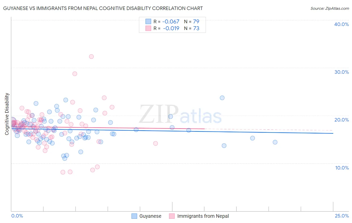Guyanese vs Immigrants from Nepal Cognitive Disability