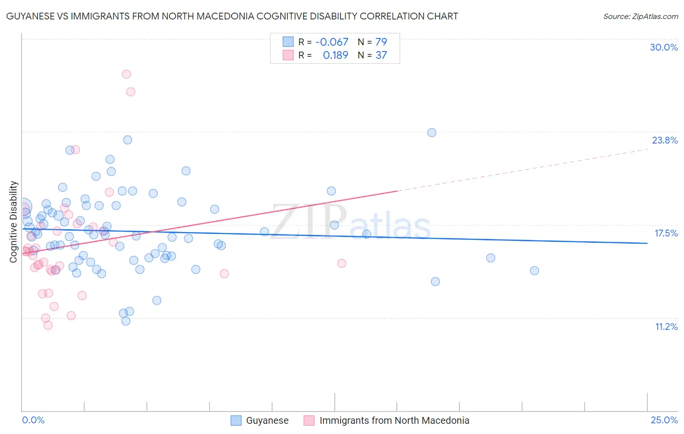 Guyanese vs Immigrants from North Macedonia Cognitive Disability