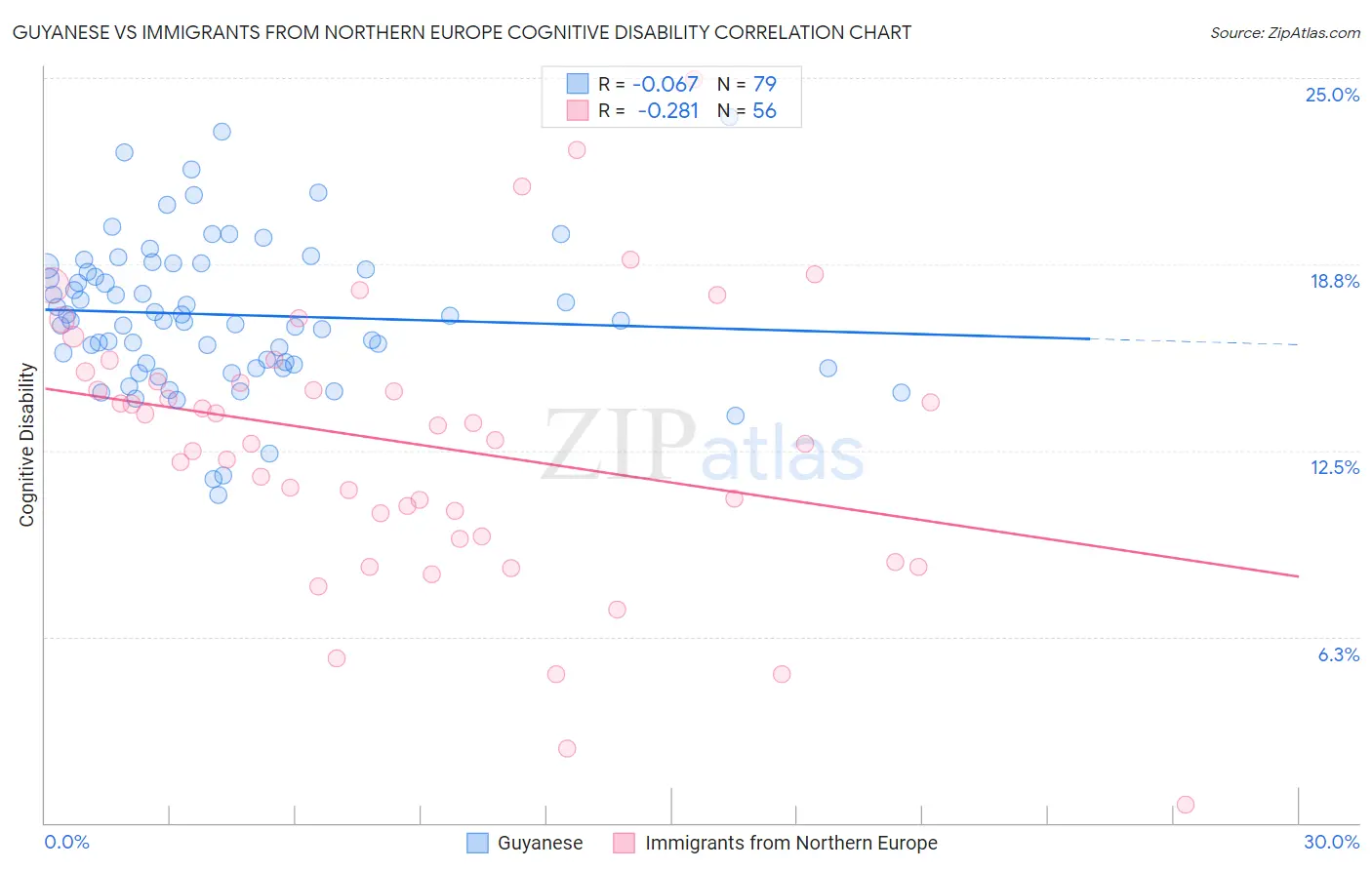 Guyanese vs Immigrants from Northern Europe Cognitive Disability