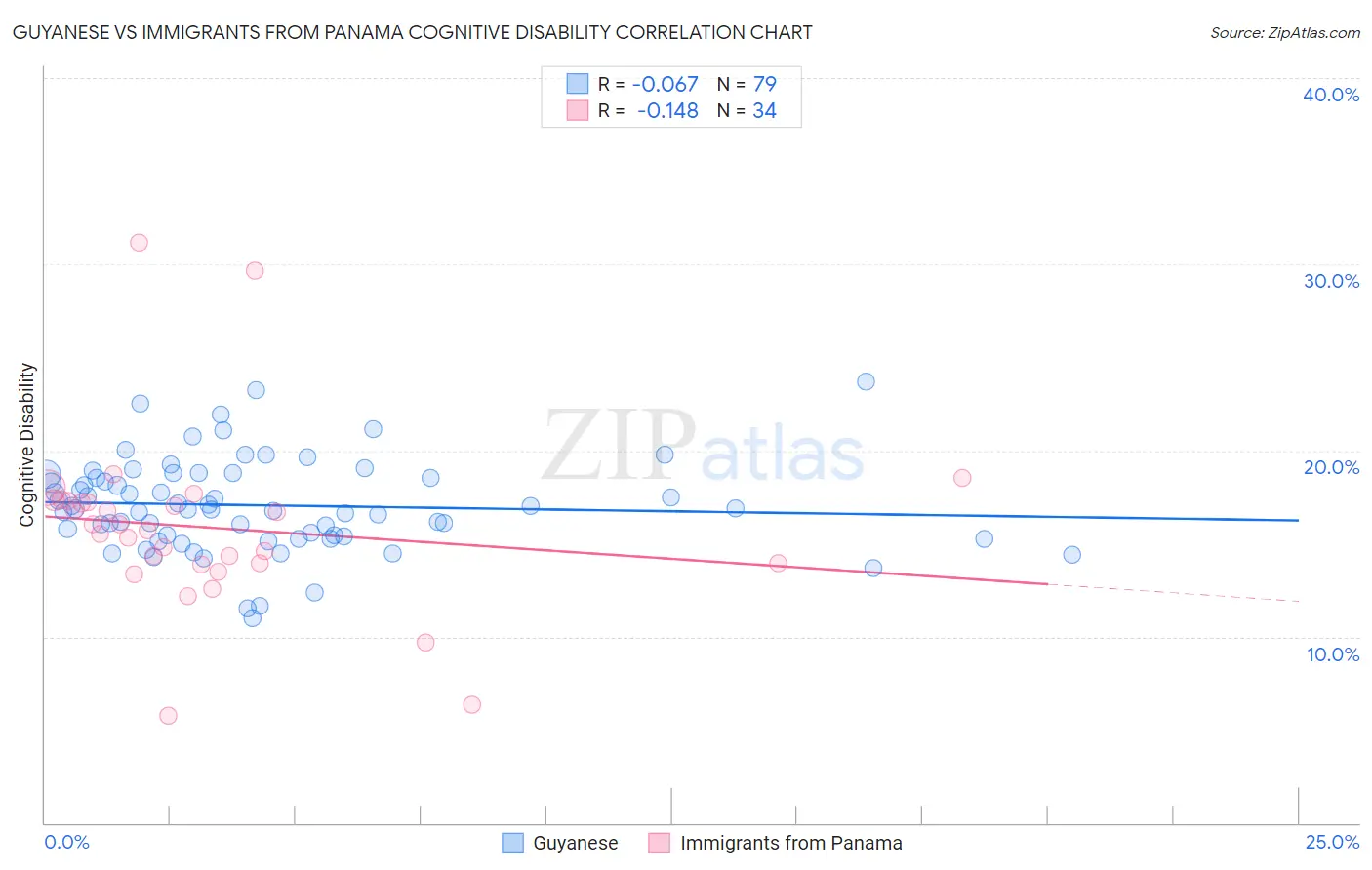 Guyanese vs Immigrants from Panama Cognitive Disability