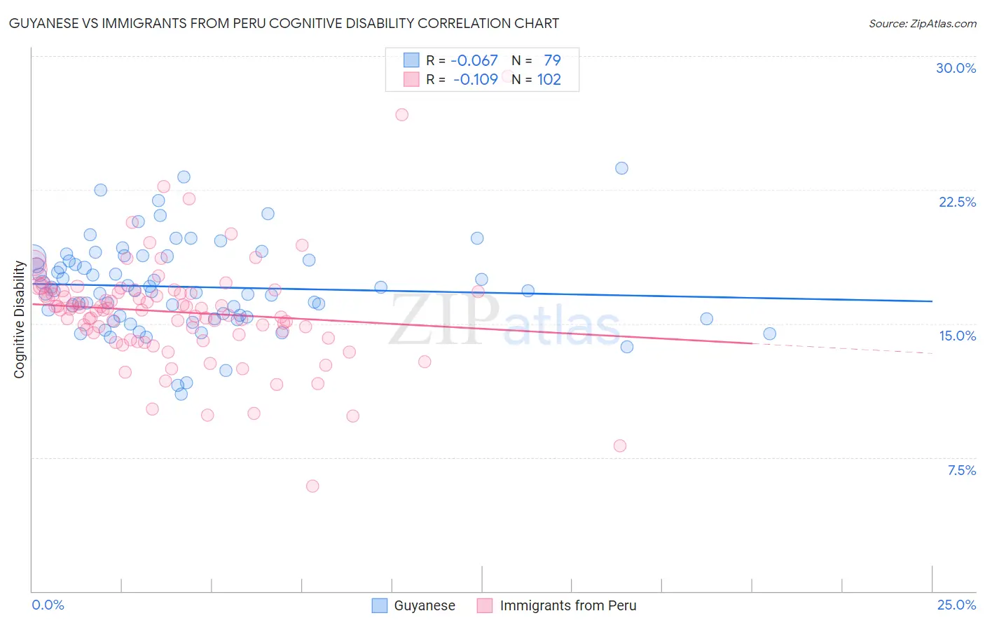 Guyanese vs Immigrants from Peru Cognitive Disability