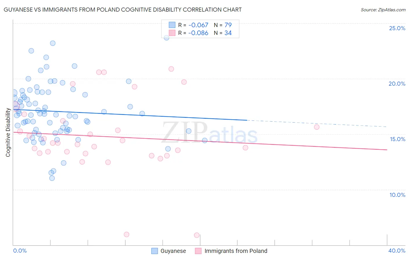 Guyanese vs Immigrants from Poland Cognitive Disability