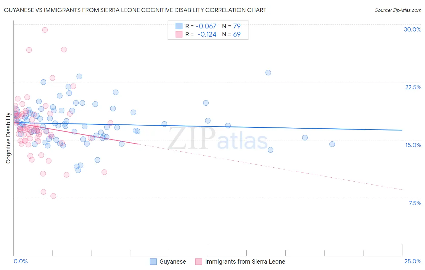 Guyanese vs Immigrants from Sierra Leone Cognitive Disability