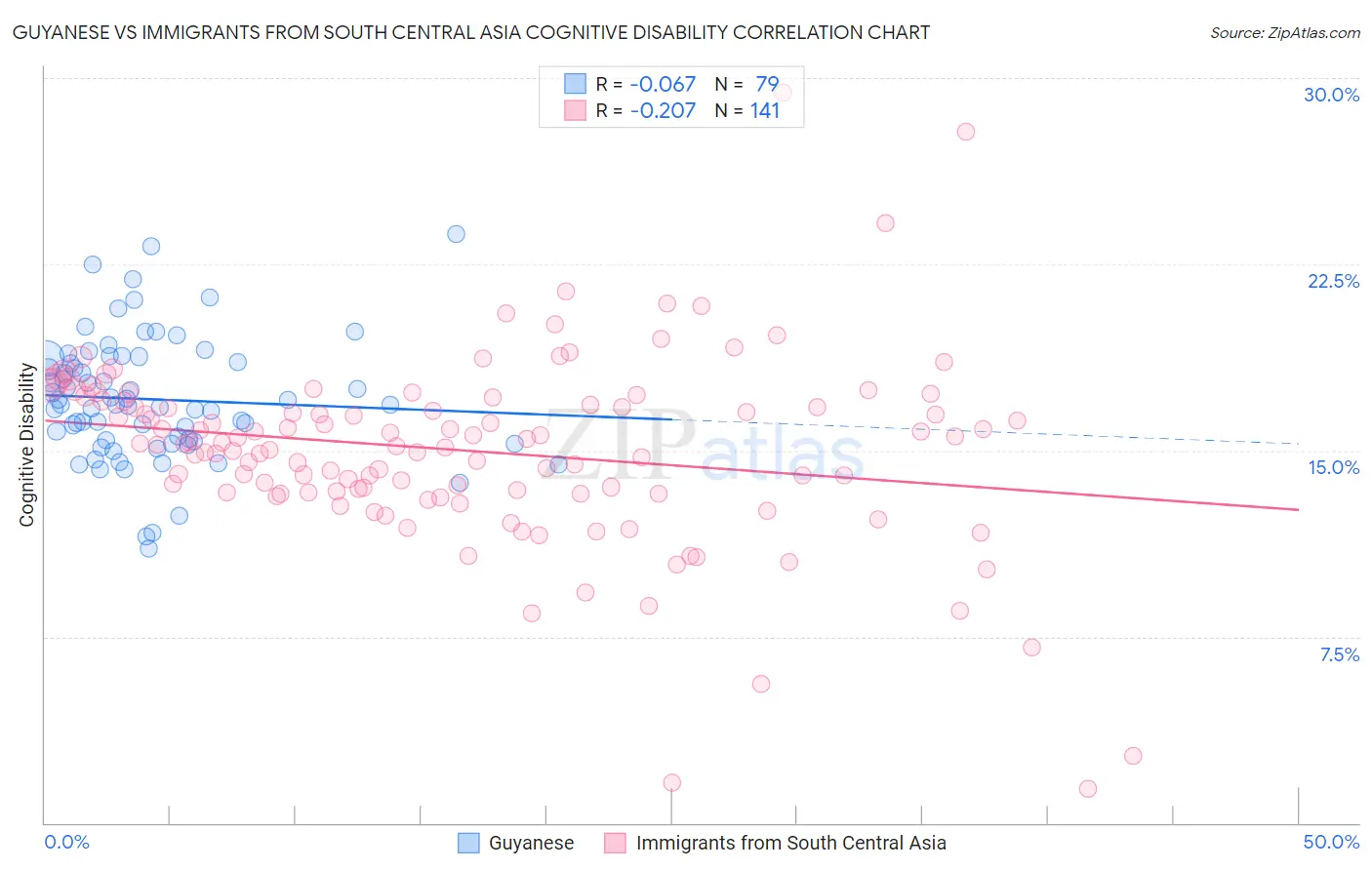 Guyanese vs Immigrants from South Central Asia Cognitive Disability