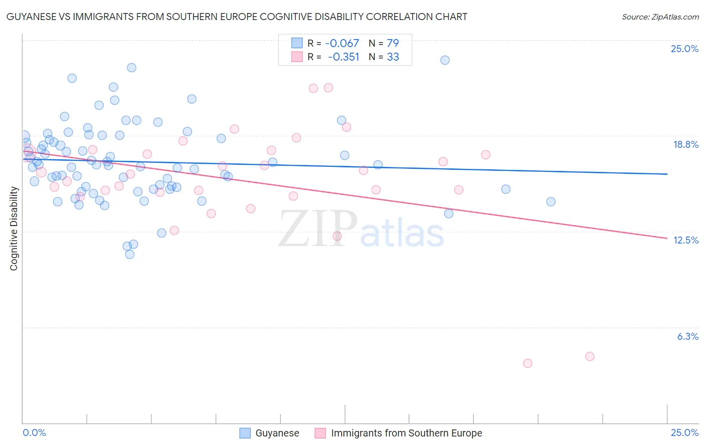 Guyanese vs Immigrants from Southern Europe Cognitive Disability