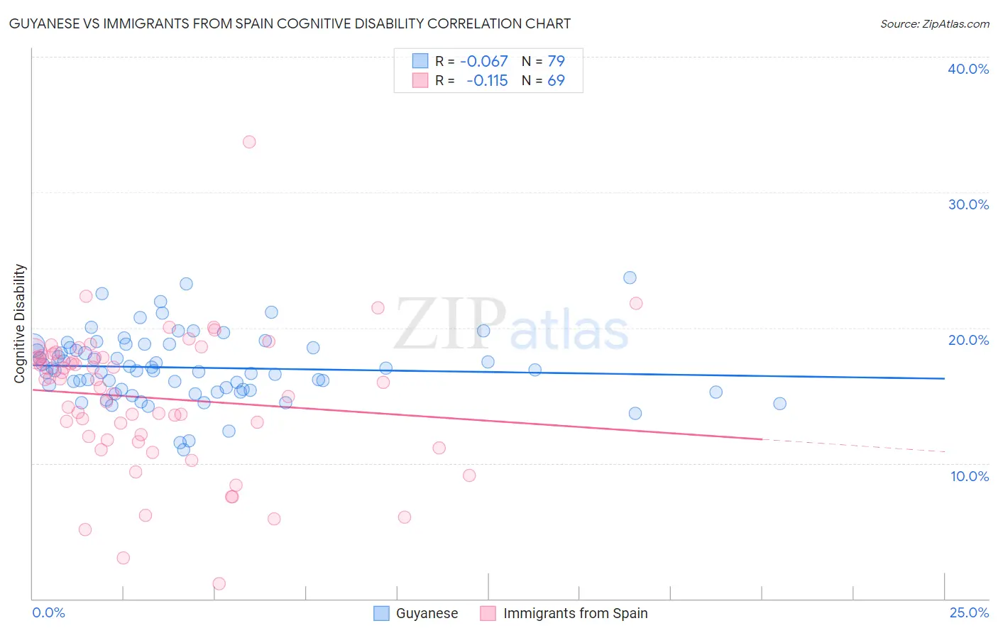 Guyanese vs Immigrants from Spain Cognitive Disability