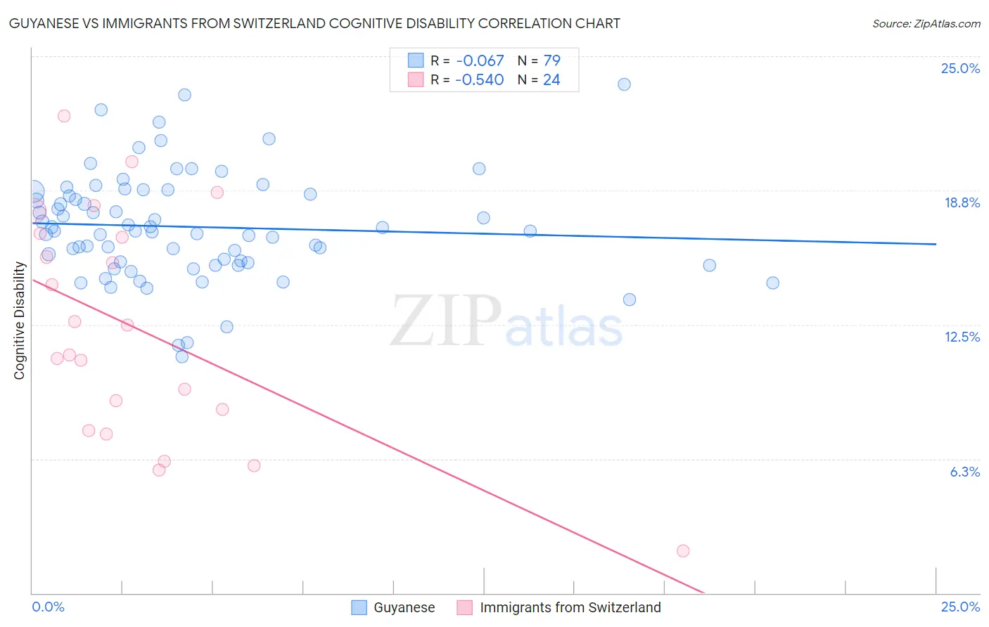 Guyanese vs Immigrants from Switzerland Cognitive Disability