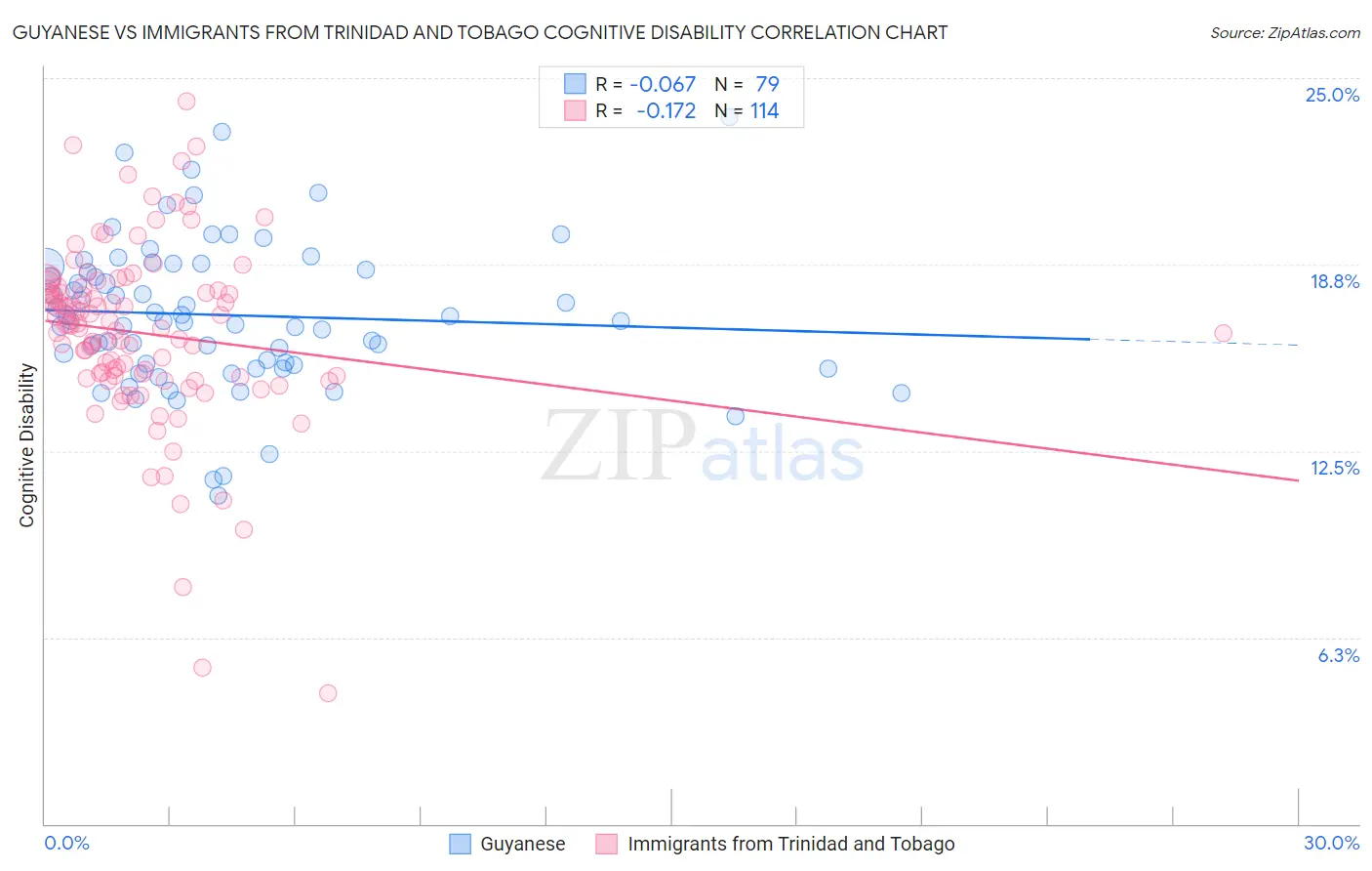 Guyanese vs Immigrants from Trinidad and Tobago Cognitive Disability