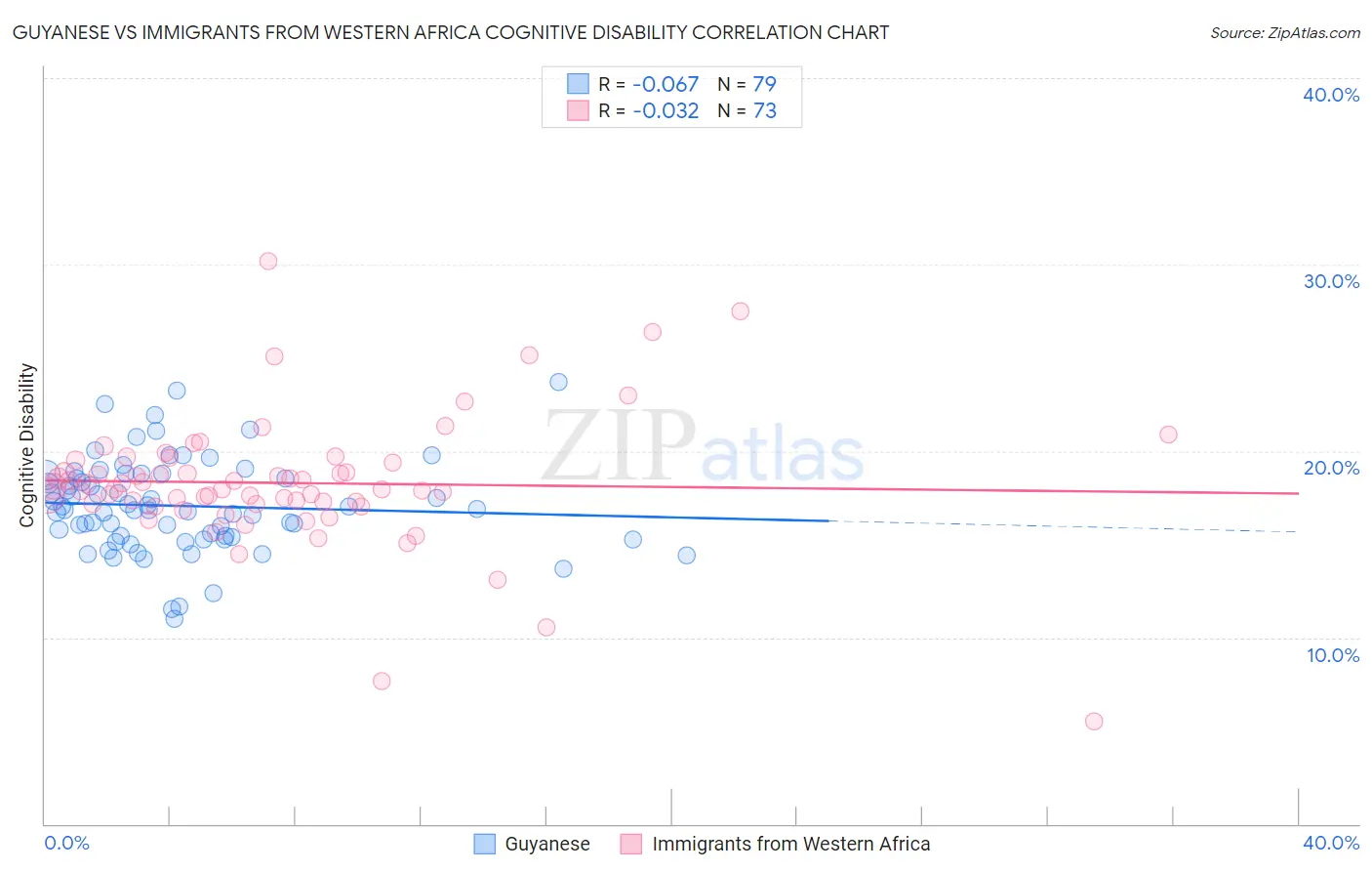 Guyanese vs Immigrants from Western Africa Cognitive Disability