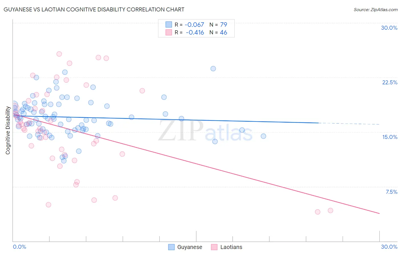 Guyanese vs Laotian Cognitive Disability