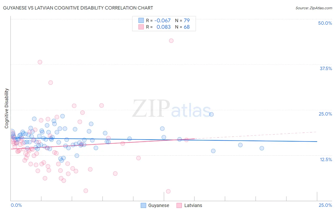 Guyanese vs Latvian Cognitive Disability
