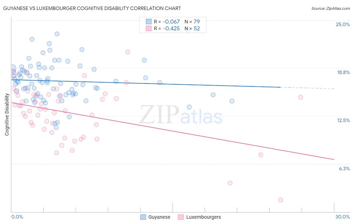 Guyanese vs Luxembourger Cognitive Disability