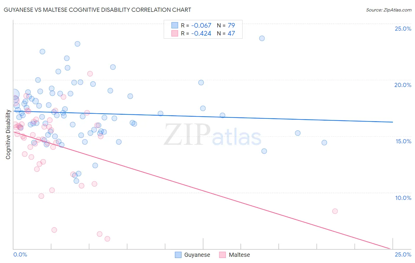 Guyanese vs Maltese Cognitive Disability