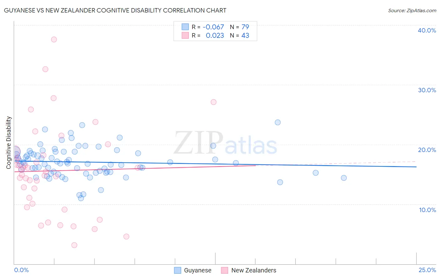 Guyanese vs New Zealander Cognitive Disability