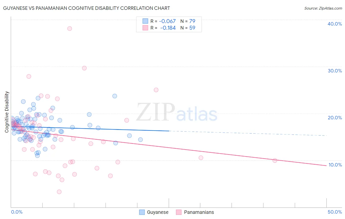 Guyanese vs Panamanian Cognitive Disability