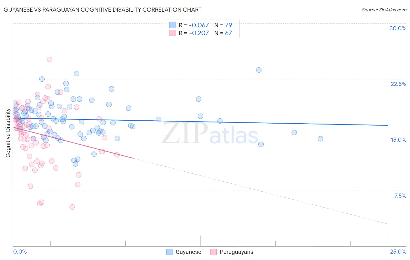 Guyanese vs Paraguayan Cognitive Disability
