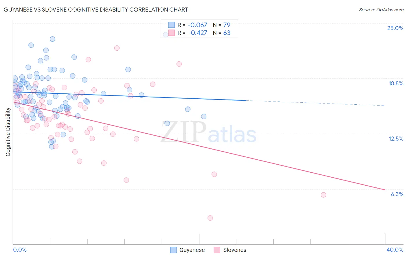 Guyanese vs Slovene Cognitive Disability