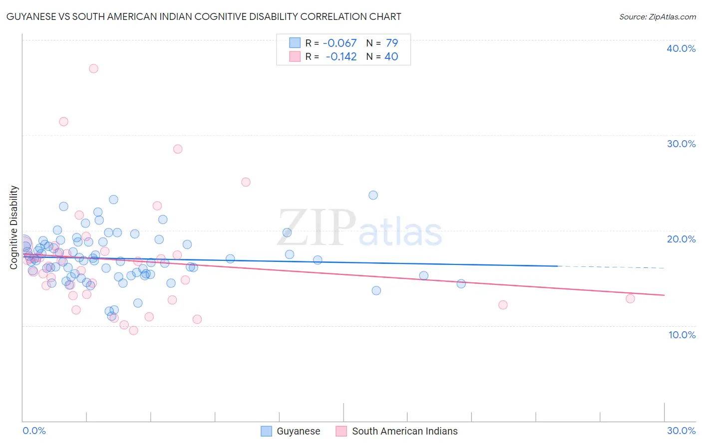 Guyanese vs South American Indian Cognitive Disability