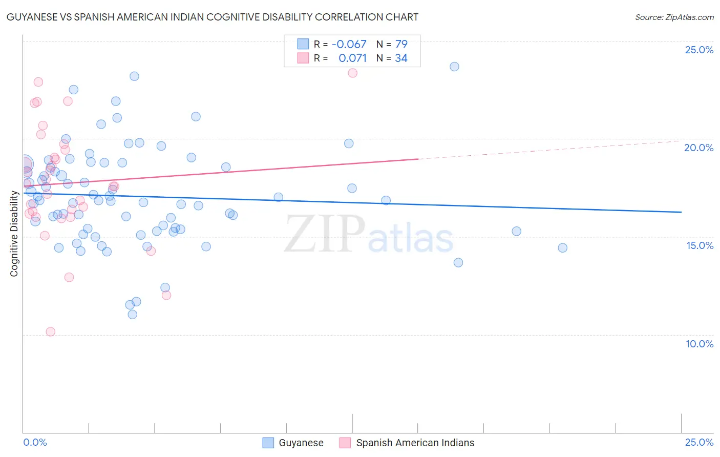 Guyanese vs Spanish American Indian Cognitive Disability
