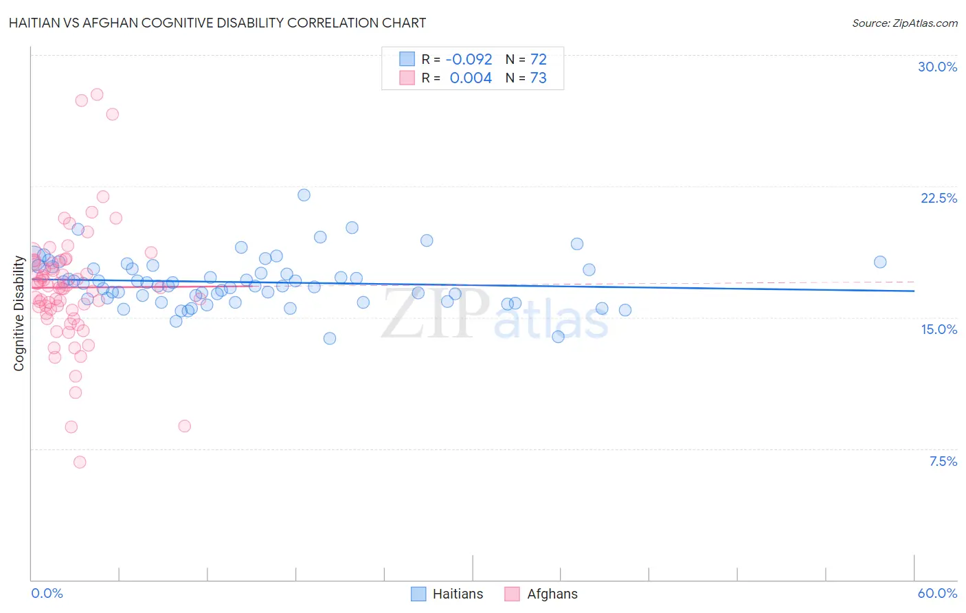 Haitian vs Afghan Cognitive Disability
