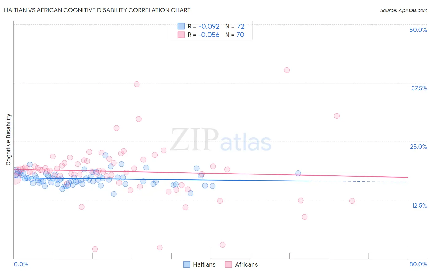 Haitian vs African Cognitive Disability