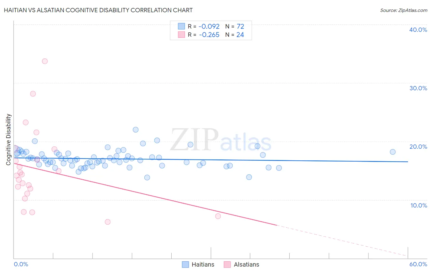 Haitian vs Alsatian Cognitive Disability