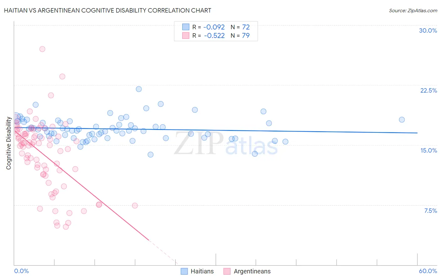 Haitian vs Argentinean Cognitive Disability