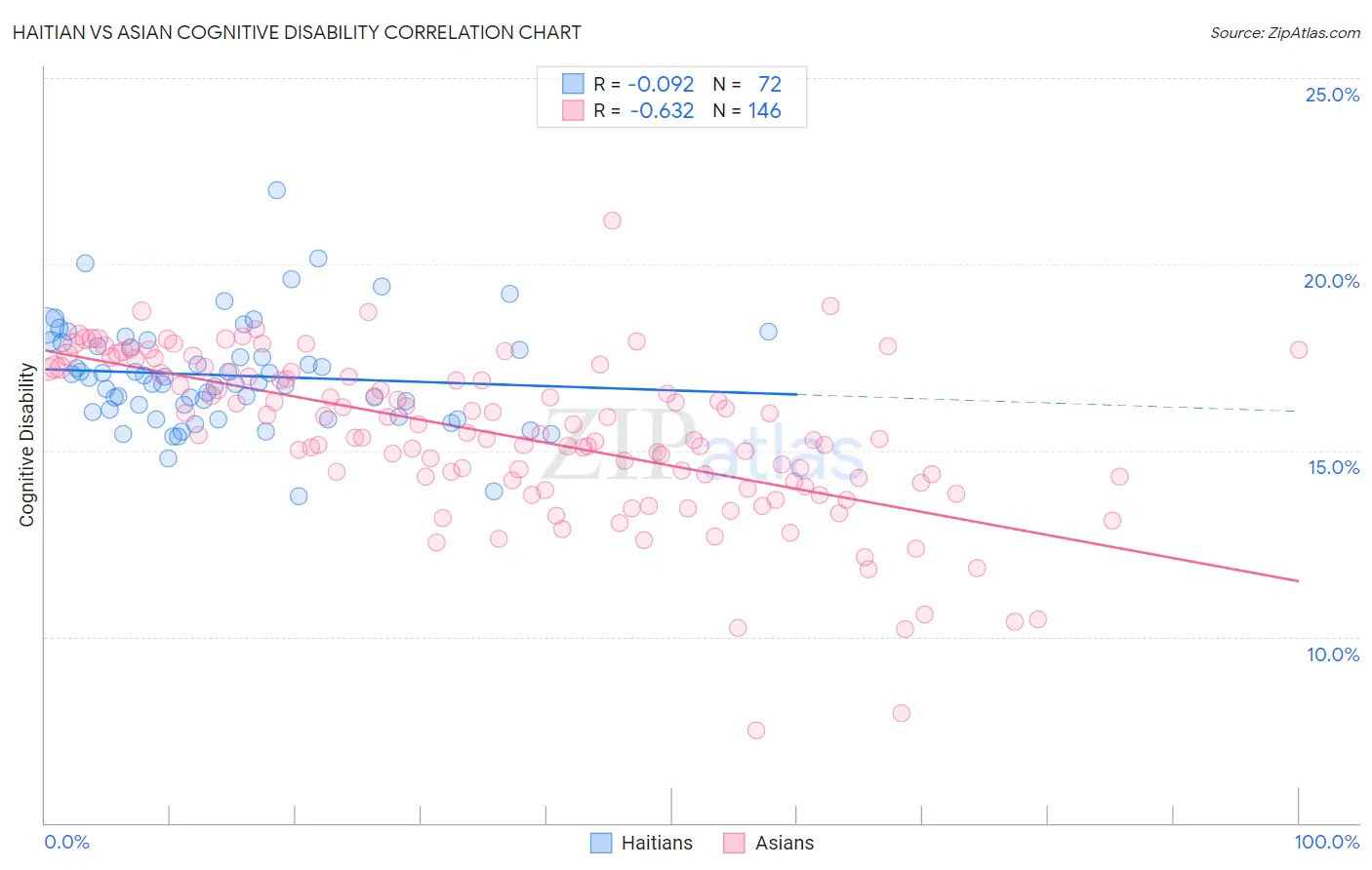 Haitian vs Asian Cognitive Disability