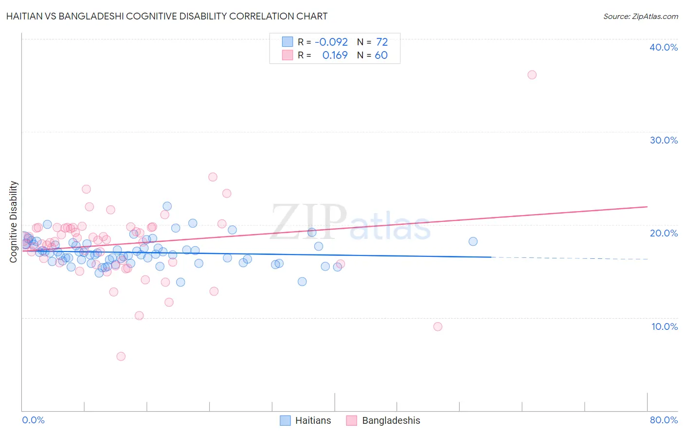 Haitian vs Bangladeshi Cognitive Disability