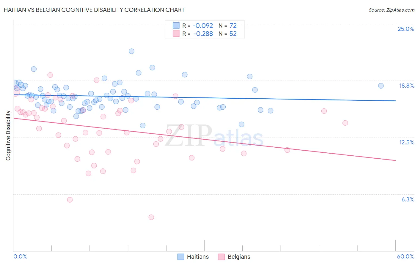 Haitian vs Belgian Cognitive Disability