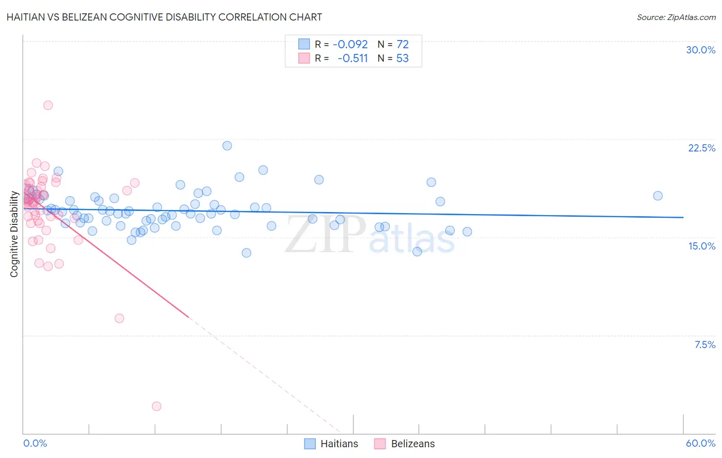 Haitian vs Belizean Cognitive Disability