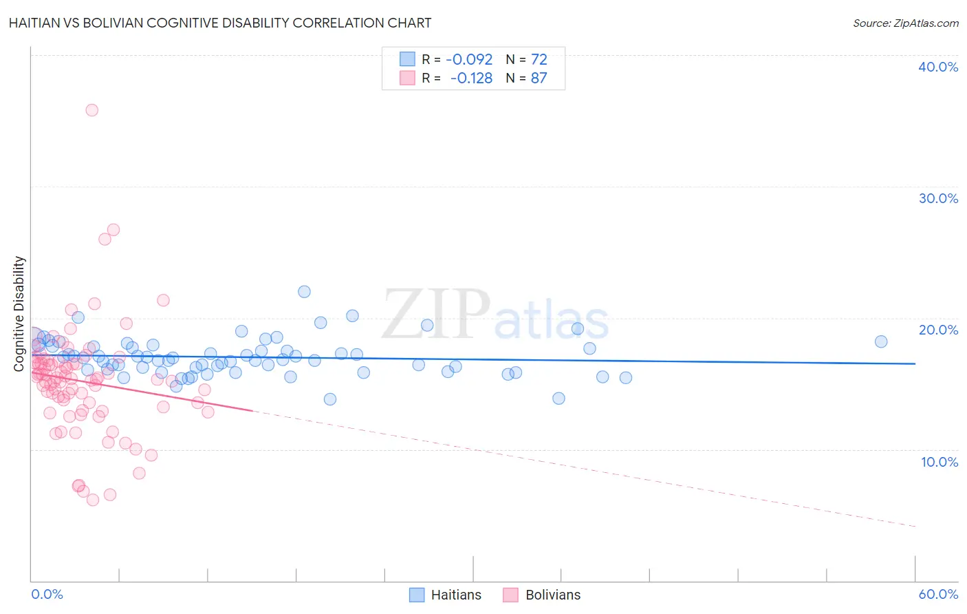 Haitian vs Bolivian Cognitive Disability