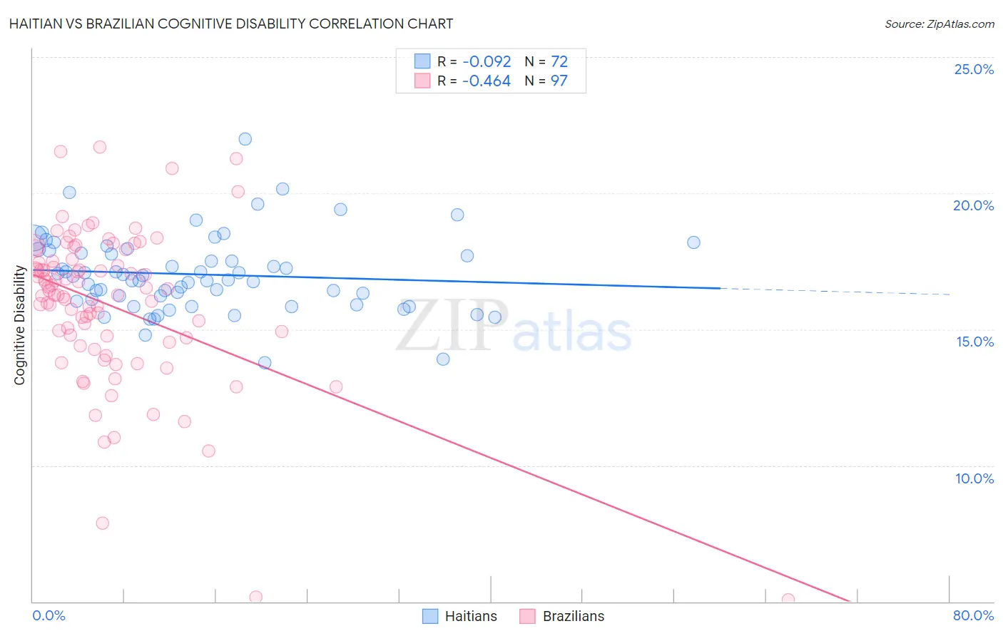 Haitian vs Brazilian Cognitive Disability