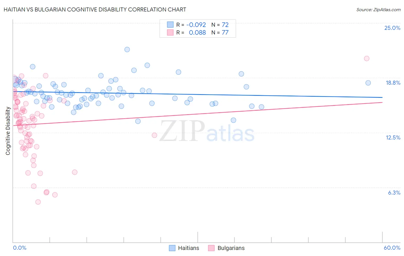 Haitian vs Bulgarian Cognitive Disability