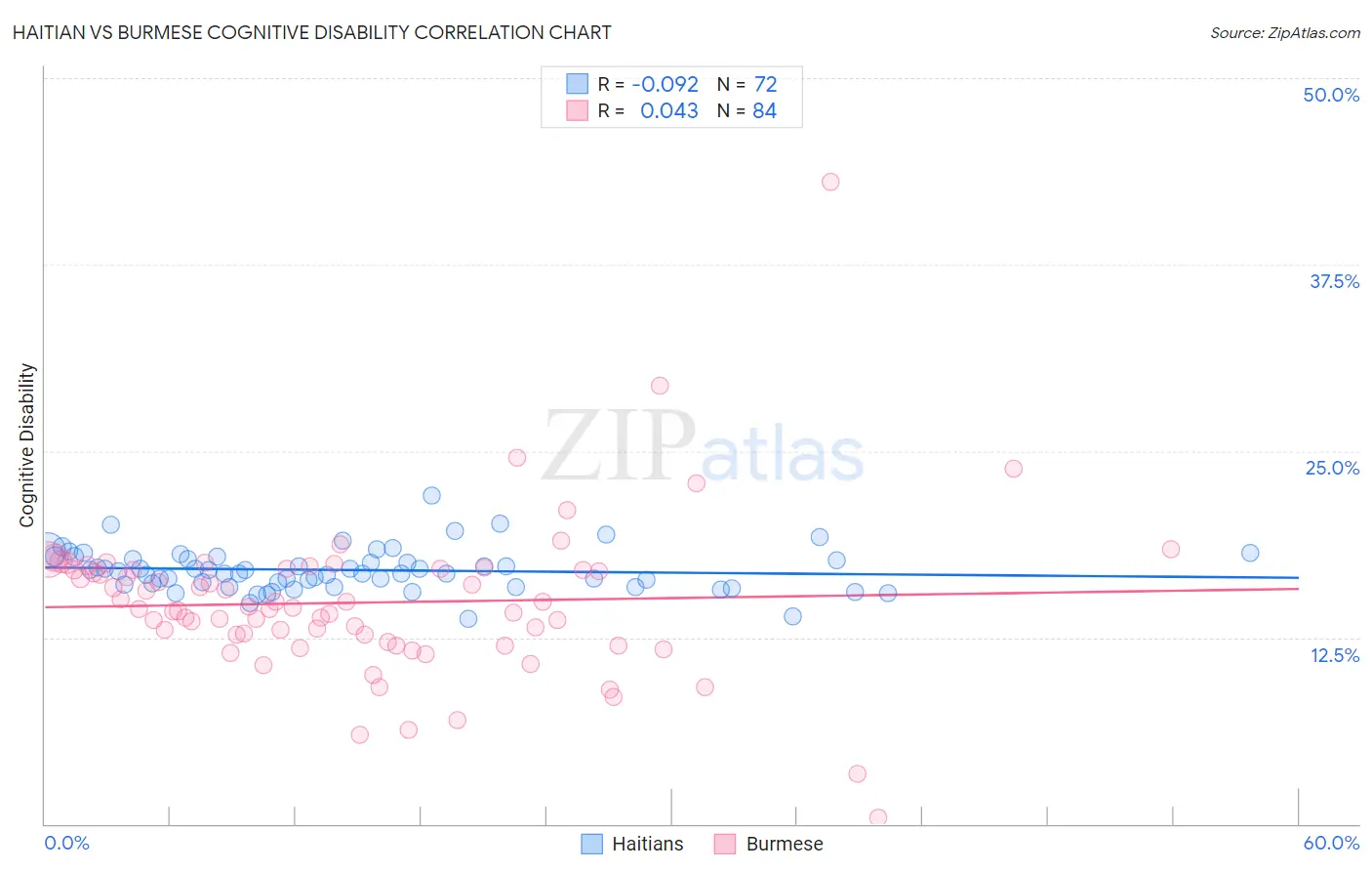 Haitian vs Burmese Cognitive Disability