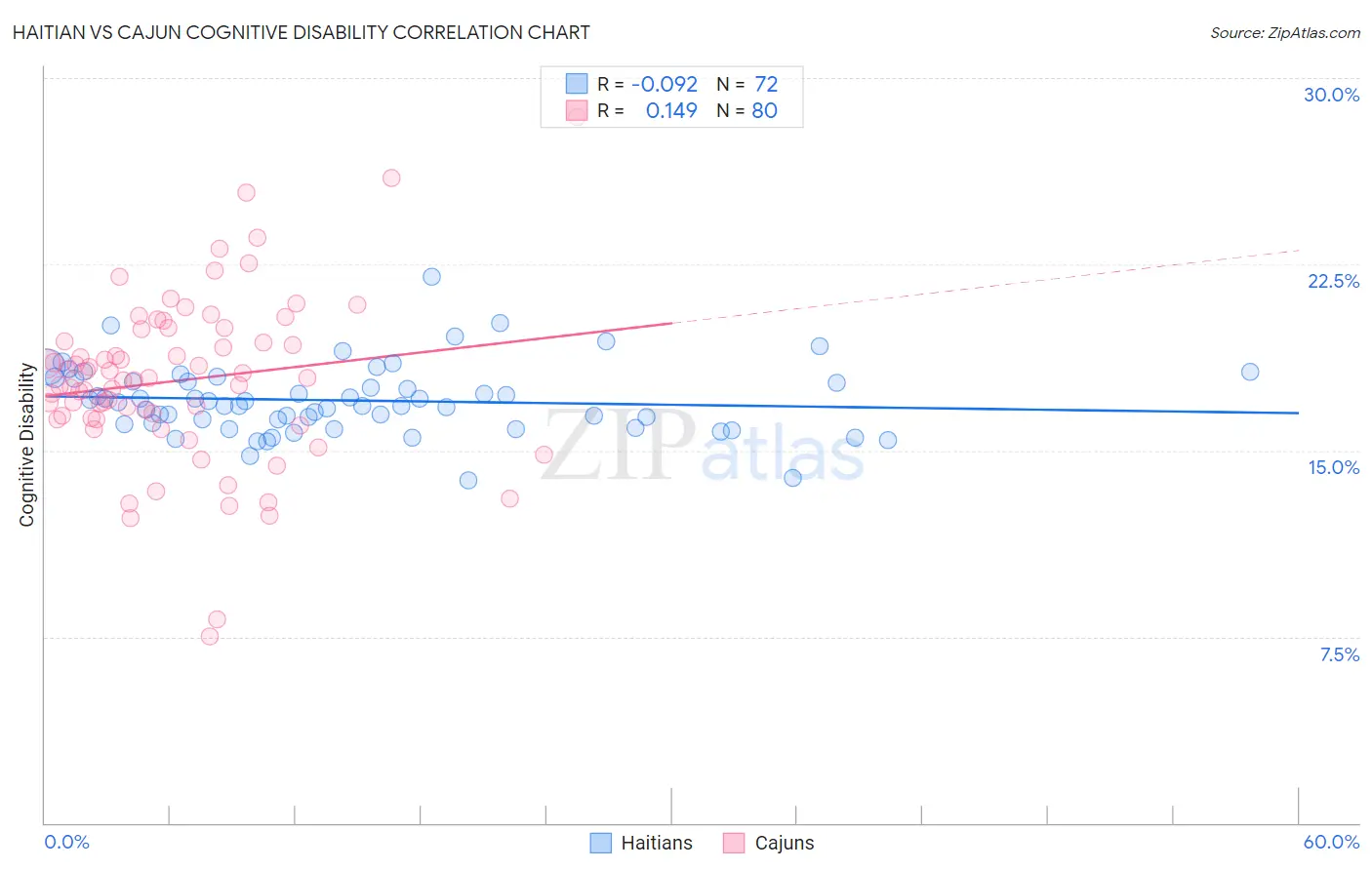 Haitian vs Cajun Cognitive Disability