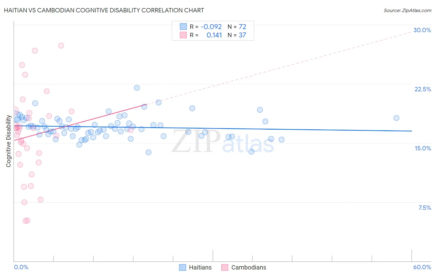 Haitian vs Cambodian Cognitive Disability