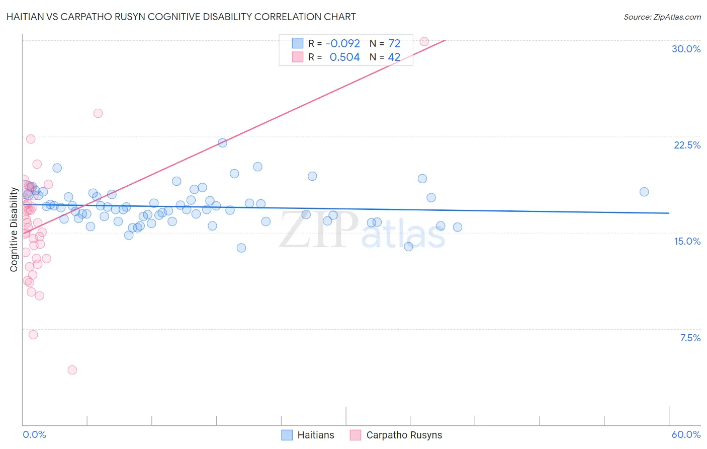 Haitian vs Carpatho Rusyn Cognitive Disability