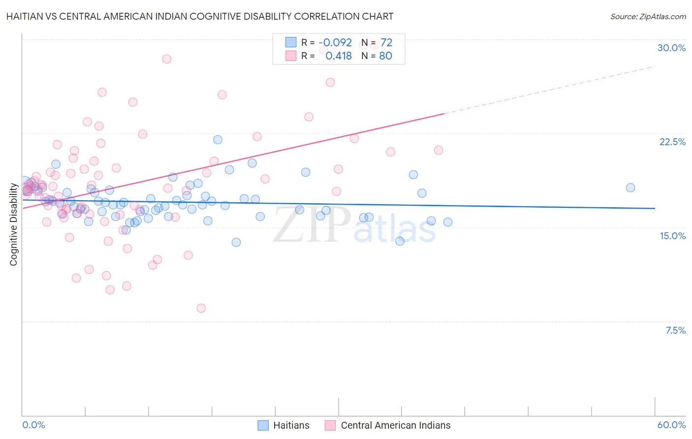 Haitian vs Central American Indian Cognitive Disability